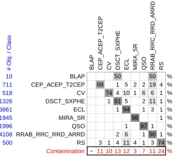 Fig. 1: Confusion matrix of the classifier addressing the main classes published in Gaia DR2: