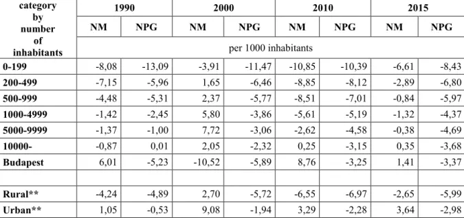 Table 2. Net Migration (NM) and Natural Population Growth (NPG) in Hungary by  settlement-size categories *, 1990-2015 (per 1000 inhabitants) 