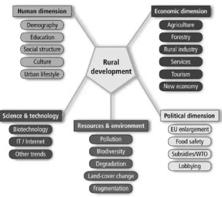 Figure 3.: Dimensions of rural development  Source: Heilig, 2002: 6. p. 