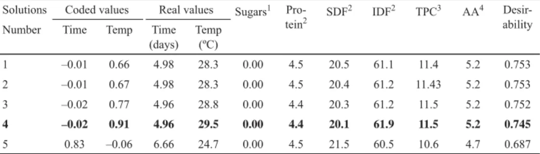 Table 3. Solutions satisfying criteria to maximize nutritional and functional contents of apple pomace Solutions Coded values Real values Sugars 1 