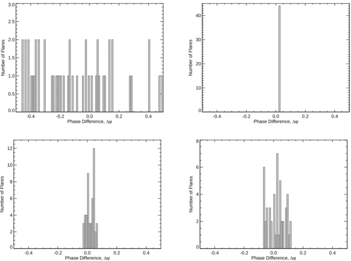 Figure 5. Histograms of the comparison of the phase difference between each model flare and the nearest model starspot for a leading-trailing spot configuration