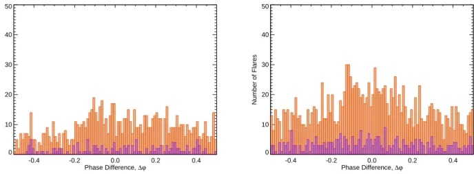 Figure 6. Histogram of the number of flares occurring in bins of phase difference ∆ϕ = 0.01