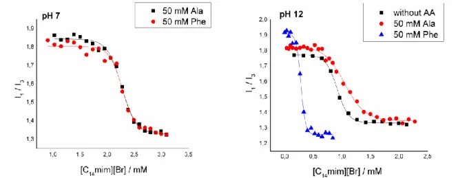 Figure  4.  Variation  of  the  I 1 /I 3   ratio  with  the  concentration  of  aqueous  solution  of  [C 14 mim + ][Br - ]; i) pH 7: in presence of 50 mM of L-Ala and L-Phe, ii) pH 12: in absence  and in presence of 50 mM of L-Ala and L-Phe, at 25ºC