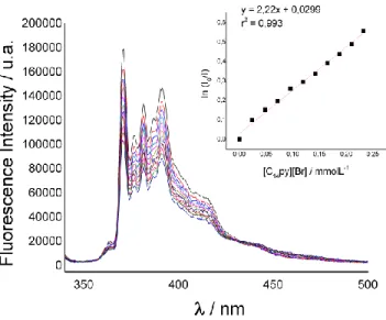 Figure  5.  Plots  of  changes  in  the  pyrene  fluorescence  spectra  as  a  function  of  the  concentration of quencher, N-tetradecylpyridinium  bromide ([C 14 py + ][Br - ]), using 25 mM  [C 14 mim + ][Br - ])  in  the  presence  of  50  mM  L-Phe  at