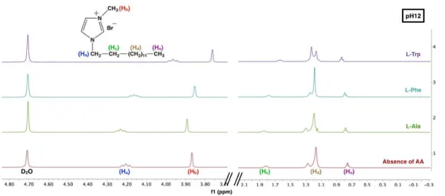 Figure  6.  1 H NMR spectrum of [C 14 mim + ][Br - ] surfactant, in  absence and in presence of  each AA, at pH 12