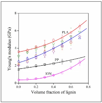 Figure 1. Composition dependence of the stiffness of polymer/lignin blends. Matrix polymer: ()  PP, () PLA, () PMMA, () PS, () PETG, () PC, () ionomer