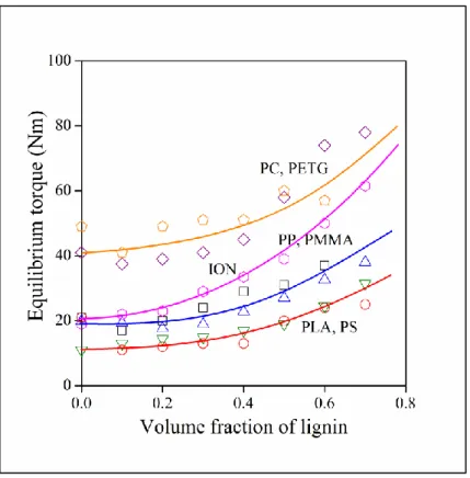 Figure 5. Changes in the equilibrium torque (shear stress) measured during the homogenization  of polymer/lignin blends with increasing lignin content