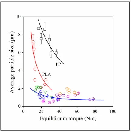 Figure 6. Correlation between the average size of dispersed lignin particles and the equilibrium  torque measured during the mixing of the components