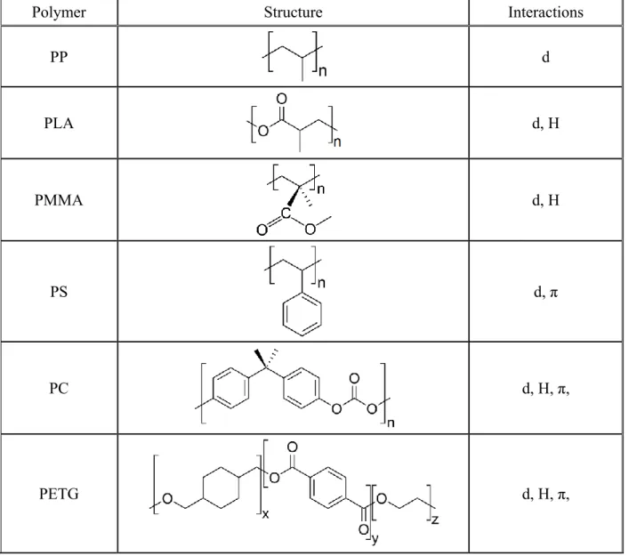 Table 3 Possible interactions developing in the polymer/lignin blends studied; dispersion forces 