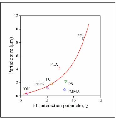 Figure 9. Correlation between the average size of dispersed lignin particles and the strength of  interaction (Flory-Huggins interaction parameter, )