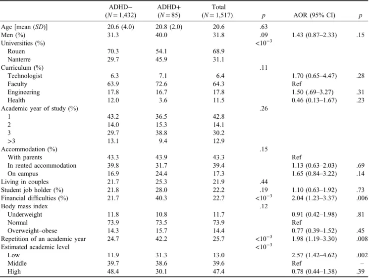 Table 1. Description of sociodemographic characteristics of students and characteristics associated with ADHD (logistic regression) (N = 1,517)