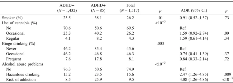 Table 2. Description of students ’ consumptions and the consumptions associated with ADHD (N = 1,517)