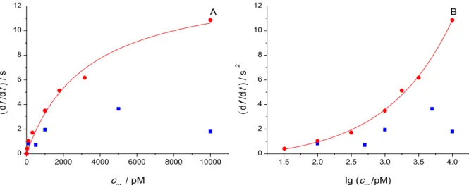 Figure 8. df/dt rates of initial frequency change determined at different c PL  plasmin  concentrations for hydrophilic (■) and hydrophobic (●) quartz crystal surfaces,  respectively, representation in linear (A) and logarithmic (B) concentration scale