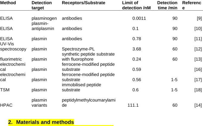 Table 1. Comparison of sensitivity of various methods for the detection of plasmin  and plasminogen published so far.