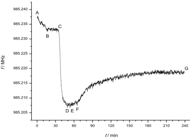 Figure 2. Typical frequency–time plot during an experiment. AB: baseline  stabilization; BC: stable baseline; CD: adsorption of β-casein; DE: adsorption  completed; EF: washing with buffer; FG: partial cleavage of β-casein layer by 