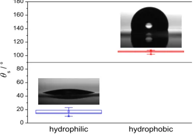 Figure 3. Static water contact angles of cleaned, hydrophilic, and silanized, 
