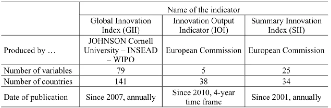Table 1. Comparative summary of selected indices Name of the indicator Global Innovation 