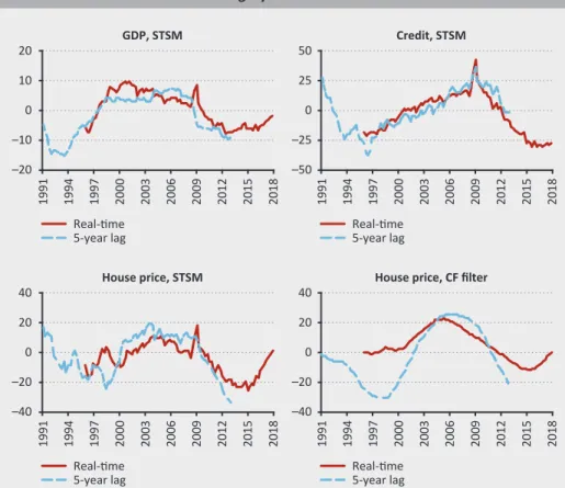 Figure 4 plots the pseudo-real-time estimates of the GDP, credit and house price  cycles, together with their revisions after 5 years