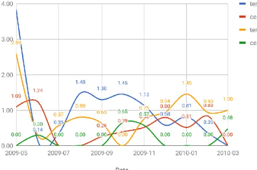 Figure 4. Certainty of Flu Crisis and Reform Controversy Tweets 