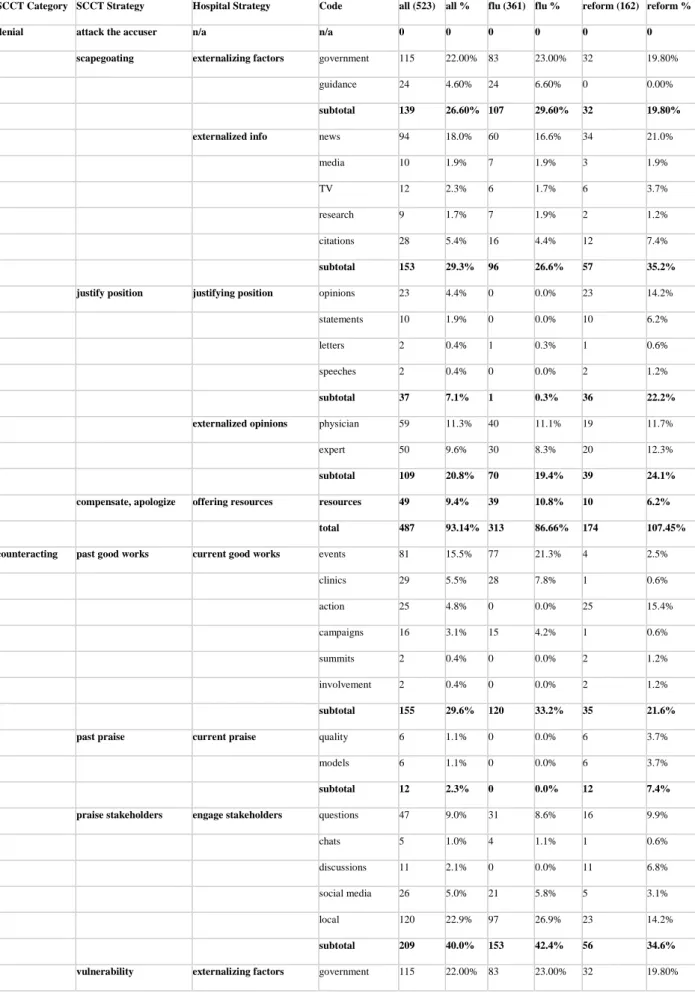 Table 2. SCCT Strategy Totals 