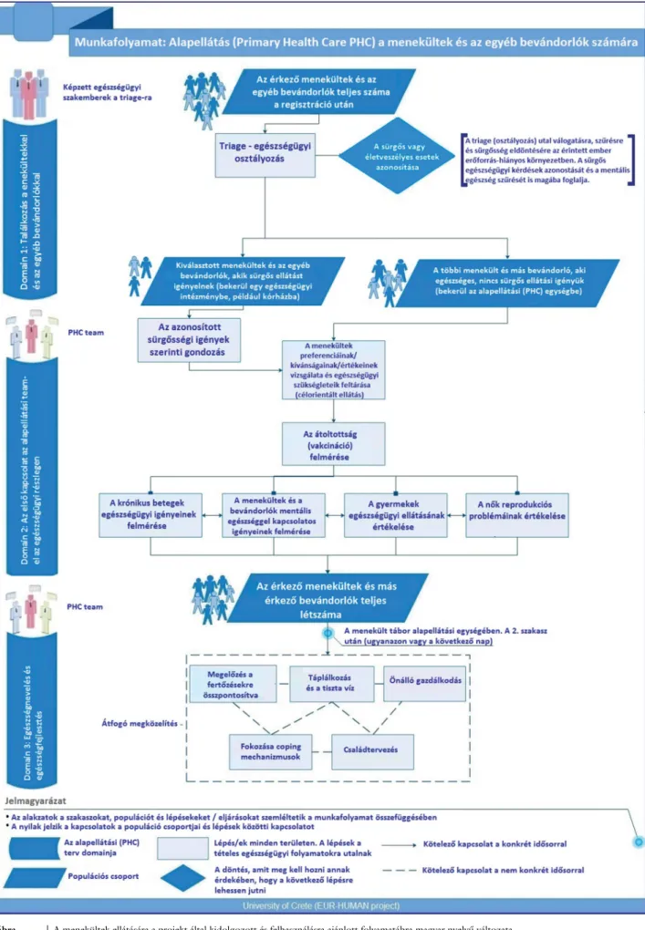 1. ábra A menekültek ellátására a projekt által kidolgozott és felhasználásra ajánlott folyamatábra magyar nyelvű változata