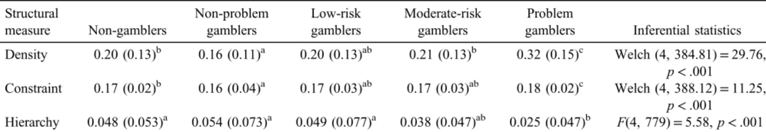 Table 4. Mean (SD) network structural measures by ego ’ s group Structural measure Non-gamblers Non-problemgamblers Low-riskgamblers Moderate-riskgamblers Problem