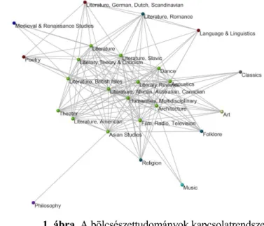 1. ábra. A bölcsészettudományok kapcsolatrendszerét   bemutató vizualizáció 