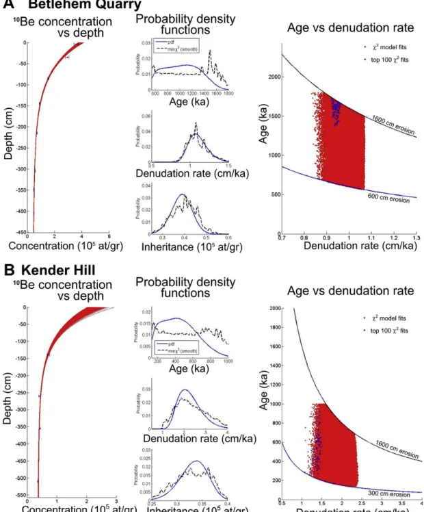 Fig. 9. Representative Monte Carlo depth profile simulation plots (Hidy et al., 2010) A: Betlehem Quarry, B: Kender Hill.