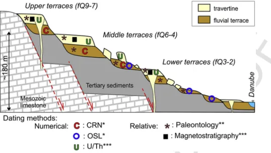 Fig. 3. Schematic cross section of the Western Gerecse Hills, with the geochronological tools applied to the quantification of river incision
