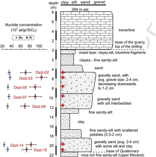 Fig. 4. Lithology and sampled depths for burial depth profile modelling with measured CRN concentrations at the fQ9 terrace at Kőpite Hill (CRN sample positions are marked by red crosses and red numbers are the CRN sample codes)