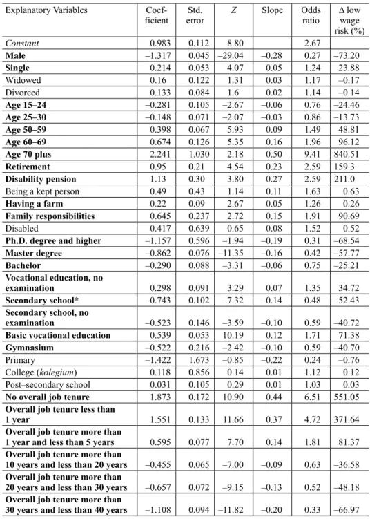 Table 2. Parameter estimates of being low-wage earner (2/3 of the national median),  sample restricted to full-time employees, Poland, 2014