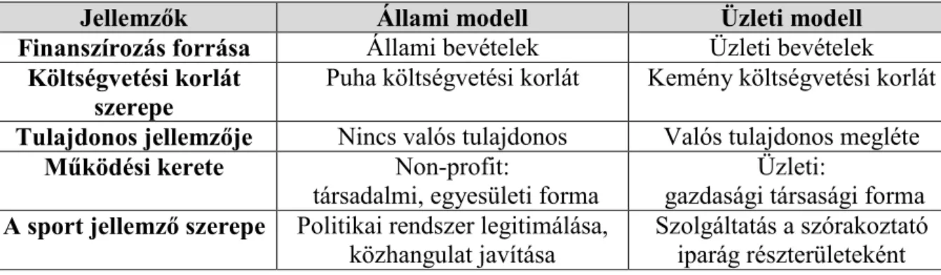 1. táblázat: Az állami és az üzleti alapú sportmodell összehasonlítása (forrás: András, 2004,  10
