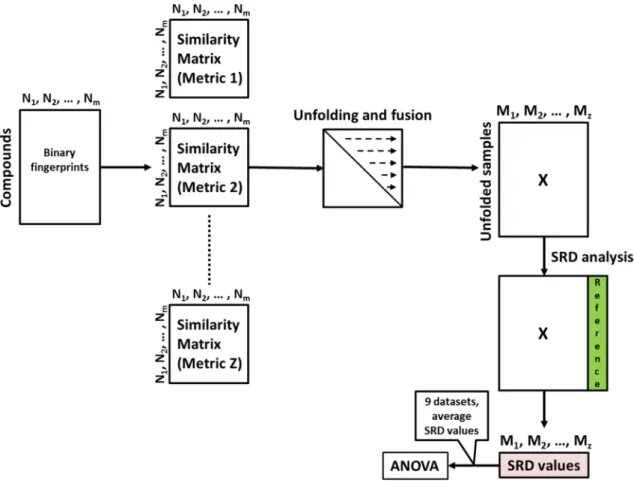 Fig. 1    Workflow of the comparison procedure. Binary fingerprints  encode the presence or absence of a compound in a sample  (N 1  to   N m )