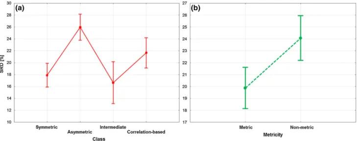 Fig. 4    ANOVA decomposition of factors: classes (a) and metricity (b). Vertical lines denote the 95% confidence intervals around the average  values