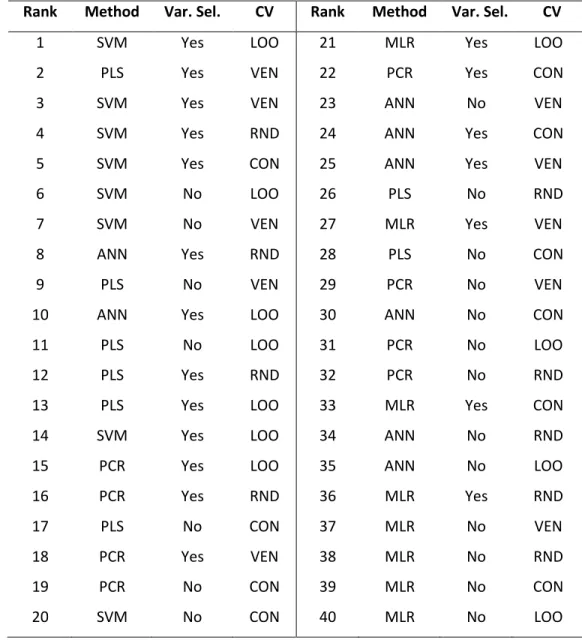 Table  1.  The  codes  for  the  models  in  Figure  3.  (Var.  Sel.:  variable  selection,  CV:  cross- cross-validation.) The abbreviations for CV variants are the same as in the text