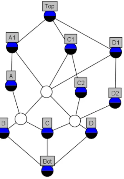 Fig. 2: Concept lattice of context (V 1 0 , V 2 0 , T 0 )