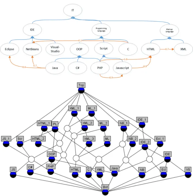 Fig. 3: Ontology with extra edges and the corresponding concept lattice