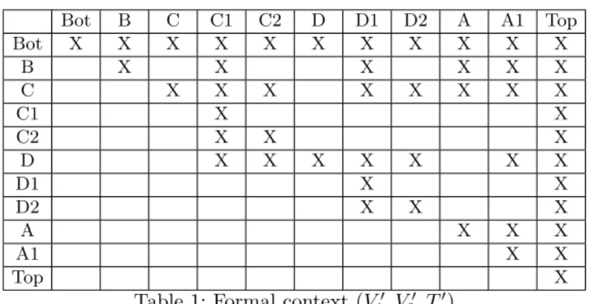 Table 1: Formal context (V 1 0 , V 2 0 , T 0 )
