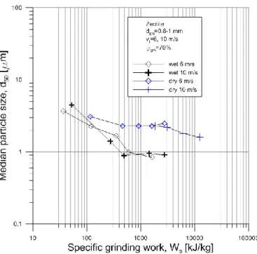 Fig 1 Median particle size as a function of specific grinding work in case of zeolite grinding 