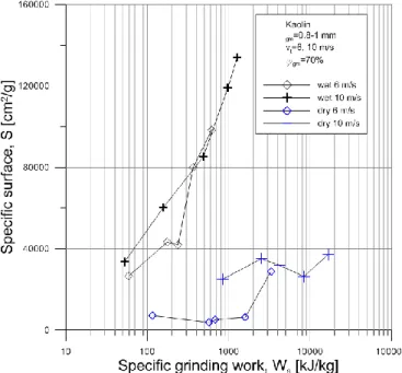 Fig 4 Specific surface as a function of specific grinding work in case of kaolin grinding 