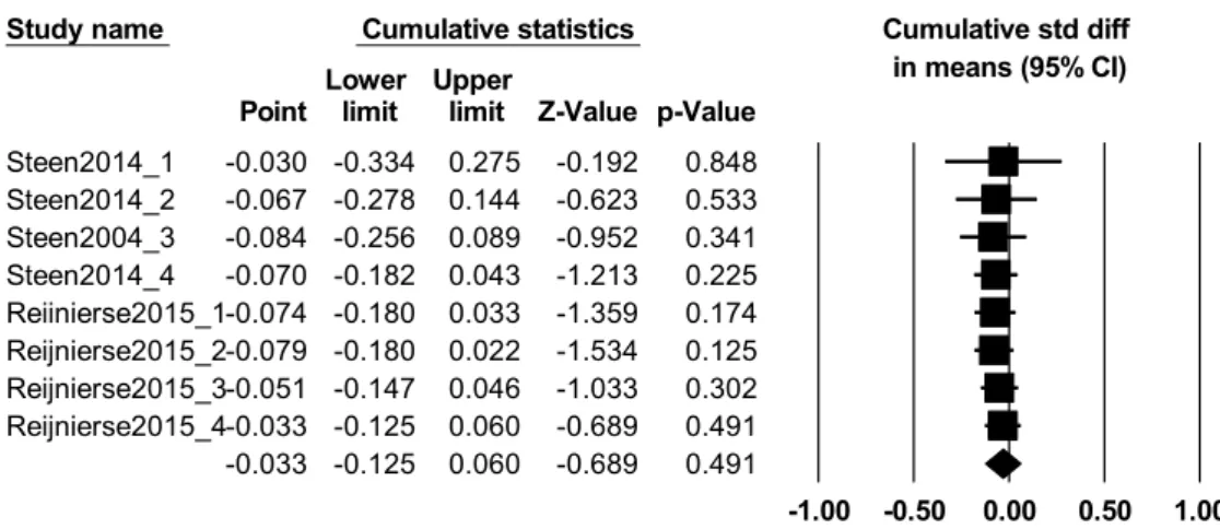 Figure 10. Cumulative meta-analysis – Steen and his colleagues 