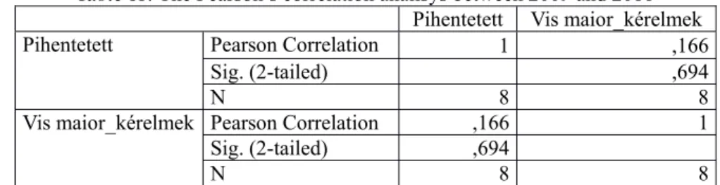 11. táblázat Pearson-féle korrelációs elemzés 2009–2016. évekre  Table 11. The Pearson’s correlation analisys between 2009 and 2016 