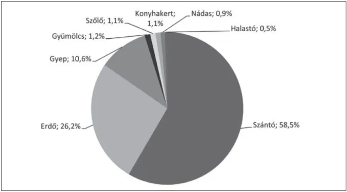 1. ábra Az országos termőterület művelési ágankénti megoszlása (KSH 2016a)  Figure 1. The land use distribution of the national crop land (KSH 2016a) 