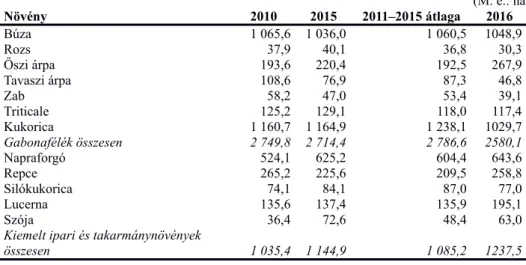 2. táblázat A fontosabb szántóföldi növények országos vetésterületének alakulása 2010 és 2016 között   (KSH 2016 A ) 