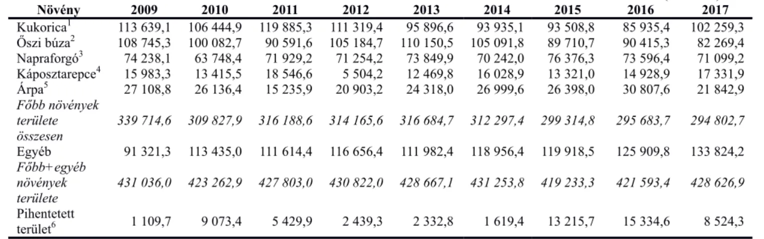 3. táblázat A fontosabb szántóföldi növények megyei vetésterületének alakulása 2009 és 2017 között   (BMKH-AVTF 2018) 