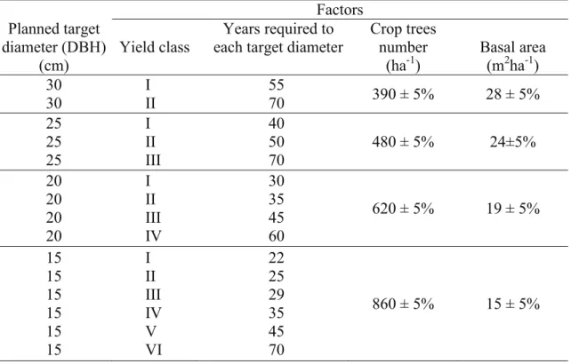 Table 2 also illustrates that stands of yield classes V and VI are suitable for the  production of mass assortments (cutting, pallet, box basic material, pulp, fibre, chippings, and  basic wooden board materials)