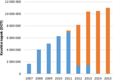 2. ábra Originális és generikus készítmények kezelési napok (DOT) szerinti forgalma (2007–2015)