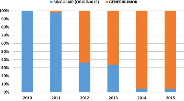 4. ábra A térítési díjtömeg megoszlása a Singulair és a generikumok között (2010–2015)