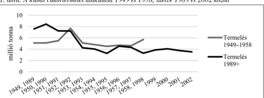 1. ábra: A kubai cukortermelés alakulása 1949 és 1958, illetve 1989 és 2002 között