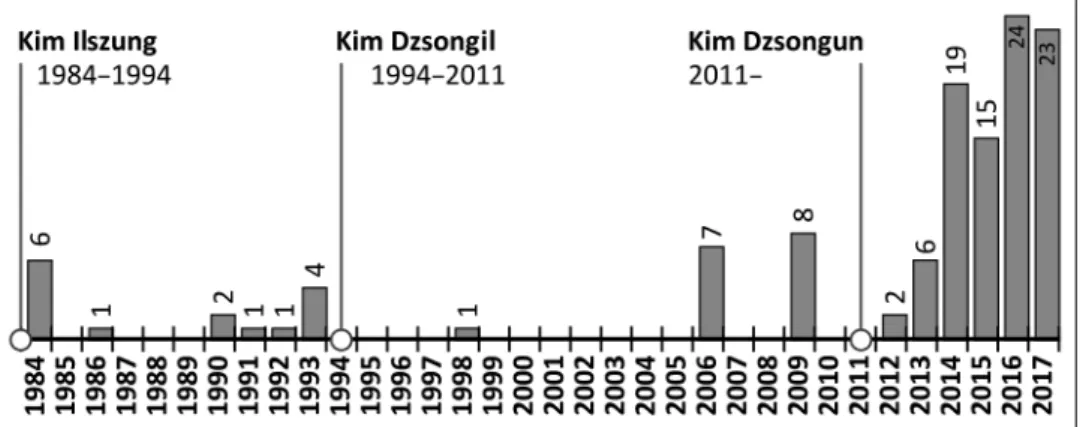 2. ábra: A kísérleti rakétakilövések száma évenként Észak-Koreában